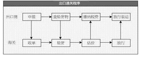 What Steps Are Involved in Customs Declaration for Overseas Exports?
